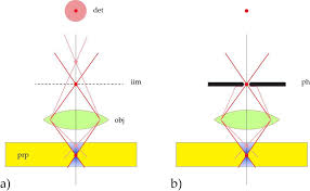 Na depends on the objective construction, working distance, and the in turn, the higher the na, the shallower the depth of focus on a detector. Pinhole Effect In Confocal Microscopes Learn Share Leica Microsystems