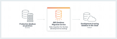 In the data migration assistant, select the new (+) icon, and then under project type, select migration. Aws Database Migration Service Amazon Web Services