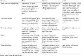 Malaysia has multi culture that there are chinese malaysian, indian malaysian, and malay malaysian. Food Culture Practices Of Malay Chinese And Indian In Malaysia Download Table
