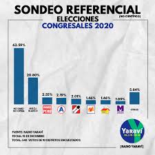 Más votados de la primera vuelta, realizada el pasado 11 de abril. Elecciones 2020 63 De Arequipenos No Sabe Por Quien Votar Segun Sondeo Referencial De Radio Yaravi