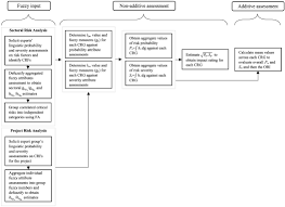 Kc chia & noor, chartered accountants. Fuzzy Integral Based Risk Assessment Approach For Public Private Partnership Infrastructure Projects Journal Of Construction Engineering And Management Vol 144 No 12