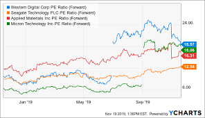 western digital may have trouble pushing stock price higher