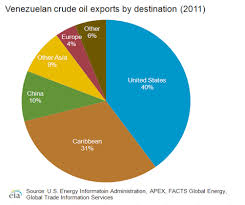 The 2019 edition of the bp statistical review of world energy reports the total proved reserves of 303.3 billion barrels for venezuela. Are Obama Policies Aiding Hugo Chavez S Opec Regime Ier