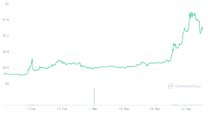 Xrp's market cap is almost $15 billion with a volume above $1.5 billion every day. Ripple Price Prediction Xrp Prediction 2021 2025