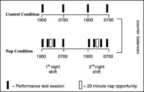 Other common types of rotating shift schedule. The Impact Of A Nap Opportunity During The Night Shift On The Performance And Alertness Of 12 H Shift Workers Purnell 2002 Journal Of Sleep Research Wiley Online Library