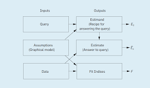 The Seven Tools Of Causal Inference With Reflections On Machine Learning March 2019 Communications Of The Acm