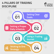 Discipline Is The Cornerstone Of Profitable Trading Here Are 4 Pillars Of Trading Discipline For Successful Trading Forex Trading Forex Forex Trading Tips