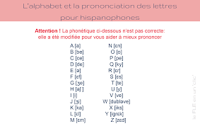 Pour apprendre la prononciation française, commencez par les lettres de l'alphabet. Le Fle En Un Clic L Alphabet En Francais Et Sa Prononciation