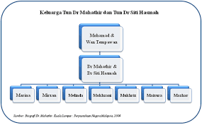 Mahathir bin mohamad merupakan perdana menteri malaysia yang keempat. Http Peribadidrmahathir Blogspot Com 2013 01 Peranan Dan Sumbangan Tun Dr Mahathir Html