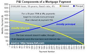 Principal And Interest Loan Calculator Bismi