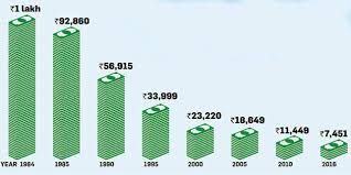 Inflation Rs 1 Lakh In 1984 Is Worth Just Rs 7 451 Now Are