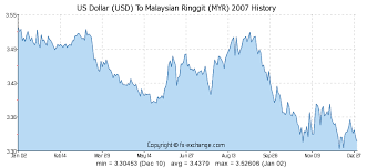 Ringgit To Usd Exchange Rate Chart Sallekenan Ga