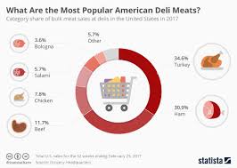 Chart What Are The Most Popular American Deli Meats Statista