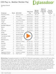 ceo to worker pay ratios average ceo earns 204 times median