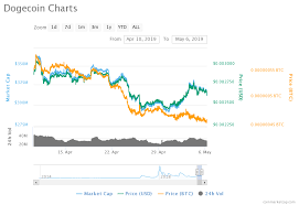Bitcoin Price Chart Rise How To Sell Dogecoin For Usd