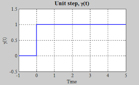 The Laplace Transform Of Functions