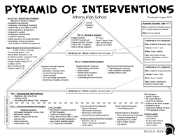 Athena High School S Pyramid Of Response To Interventions Rti Interventions Elementary Response To Intervention Rti Interventions