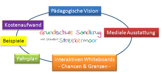 Http Www Grundschule Sandkrug De Wp Content Uploads 2016 10 Mep Gs Sandkrug Pdf