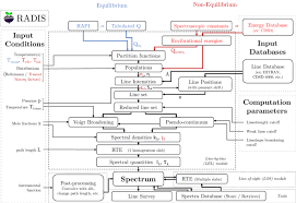 Flow Chart Of The Radis Spectral Code Download Scientific