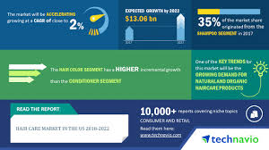 Hair Care Market In The Us 2018 2022 High Demand For Natural And Organic Hair Care Products To Boost Growth Technavio Business Wire