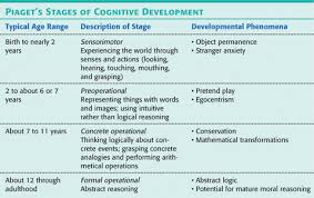 Piagets Stages Of Cognitive Development Sensorimotor