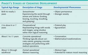 piagets stages of cognitive development sensorimotor