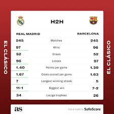 Real madrid back on top after the victory over fc barcelona with the goals in the second half of vinicius jr and mariano. Real Madrid Vs Barcelona El Clasico Time Date And How To Watch On Tv And Online As Com
