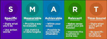 For example, you might set a goal to get better at typing. Setting Smart Goals Simply Nutrition