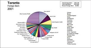 0 Chart Showing Population And Native Countries Of Resident