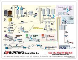 Systematic metal and contaminant separation. Metal Detectors For Food Processing Bunting Magnetics