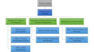 Organizational Structure | GDPPP