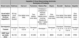 Hepatitis C Treatments By Genotype Pharmacy Outcomes