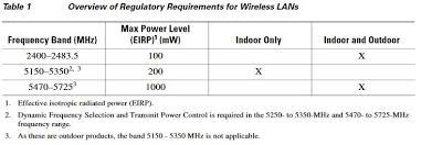 Why Are My Cisco Access Points Not Transmitting At Maximum