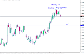 Japanese Candlesticks Analysis 03 07 2017 Aud Usd Eur Usd