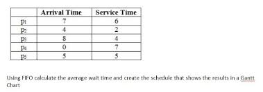 solved process scheduling create diagram and calculating