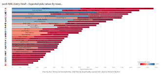 2018 Nhl Draft Quantity Vs Quality Hfboards Nhl