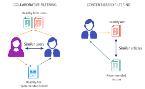 E Commerce Recommendation Engine With Collaborative Filtering By Divya Chandana Web Mining Is688 Spring 2021 Medium