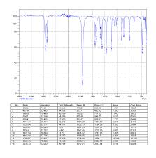 solved for the ir spectroscopy chart identify the struct