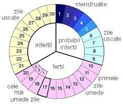 Daca sunt dureri care apar cu o zi inainte de menstruatie si dureaza in primele zile, atunci totul este perfect normal. Metoda Mucusului Cervical Billings