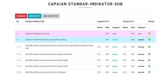 Download perangkat isian instrumen pemetaan mutu pendidikan dasar dan menengah tingkat sekolah dasar tahun 2019. Pemanfaatan Rapor Mutu Untuk Peningkatan Mutu Pendidikan Lpmp Kalimantan Timur