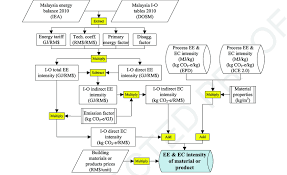Process Flowchart For Hybrid Lca Model Download