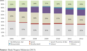 All sectors posted positive in 2019, malaysia's gross fixed capital formation (gfcf) at current prices recorded rm346.8 billion with a decrease of rm3.5 billion in year 2018 and. The Impact Of Monetary Policy On Islamic Bank Financing Bank Level Evidence From Malaysia Emerald Insight