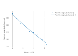 absolute magnitude lumens vs distance cm scatter chart