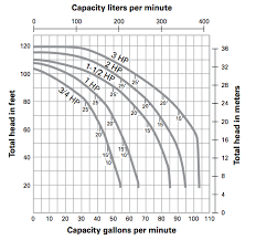 Myers Qp Series Centrifugal Pumps Buyers Guide Pump Projects