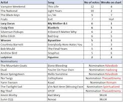 amf weekly chart 19 12 acclaimed music forums