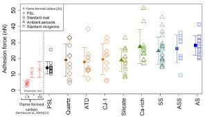 In a departure from previous years, this time the detectors chosen for this guide have been selected based on assessment of market sentiment by manually gathering over 31. Atmosphere Free Full Text Direct Measurement Of Adhesion Force Of Individual Aerosol Particles By Atomic Force Microscopy Html