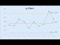 Statistical Process Control Control Charts For Proportions