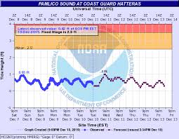 National Weather Service Advanced Hydrologic Prediction Service