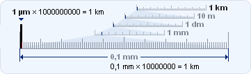 Kalkulator Umrechnung - Kilometer km umrechnen in µm, mm, cm, dm, m, Yard,  Meile, Fuß, Zoll, Inch Maße berechnen - Größen online Berechnung