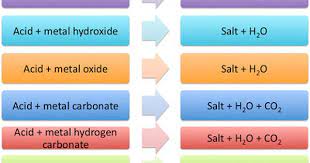 Predicting Reaction Products And Balancing Chemical Equations Gcse Chemistry Science Chemistry Chemical Equation